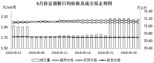 5富强粉