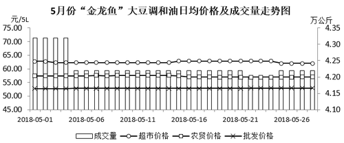 7大豆油