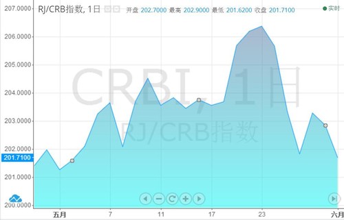 指数