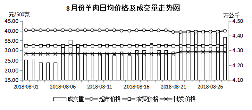 羊肉