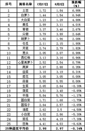 表1  东城区25种蔬菜平均价格情况