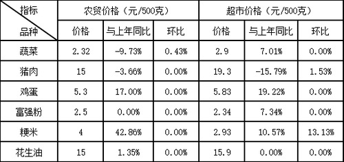 表2