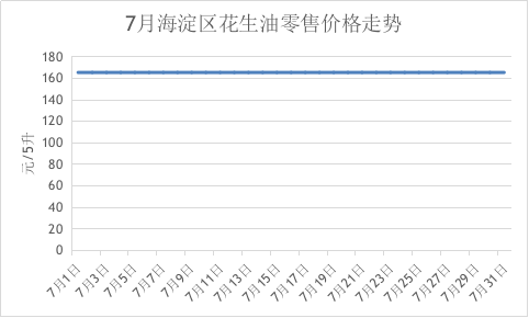 海淀区花生油