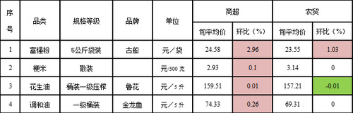 8 月上旬朝阳区部分粮油价格表
