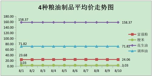 4种粮油制品