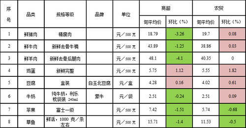 8 月上旬朝阳区部分副食品价格表