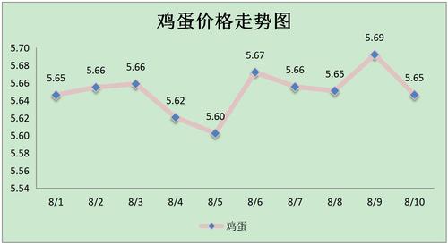 鸡蛋走势