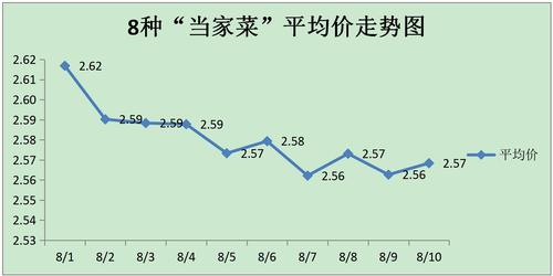 8种当家菜走势图