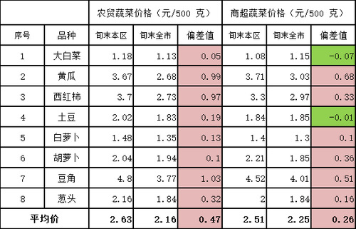 朝阳8种菜比价