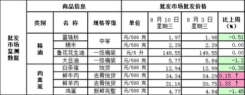北京市主要批发市场生活必需品批发价格表