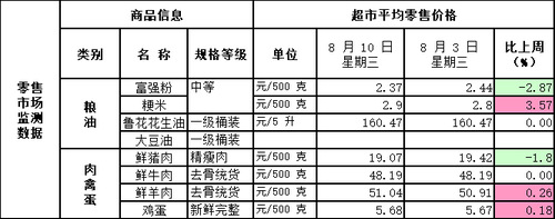 北京市主要连锁超市生活必需品零售价格表