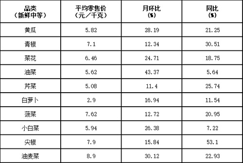 10个品种价格月环比涨幅超过10%