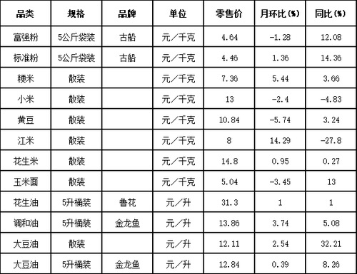 粮油类价格月环比有涨有降