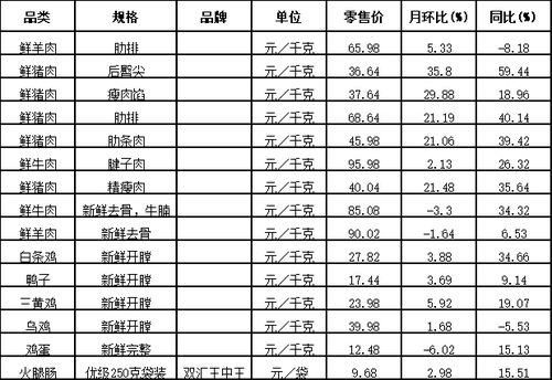 2肉、禽、蛋及制品类价格以涨为主