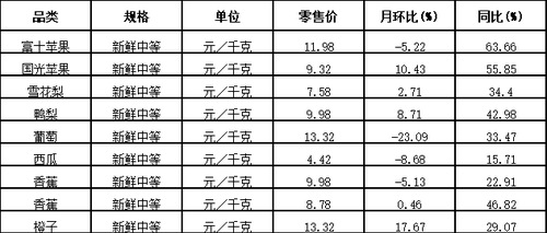 3.水果价格五涨四降