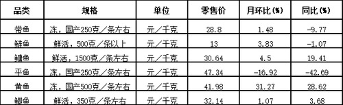 4.水产品价格普遍上涨，个别品种下调