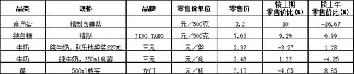 5.调味品、牛奶类价格小幅波动