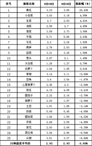 东城