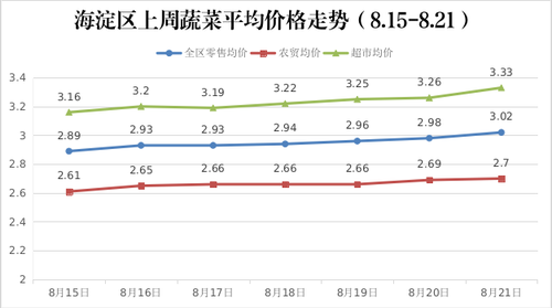 海淀上周蔬菜走势