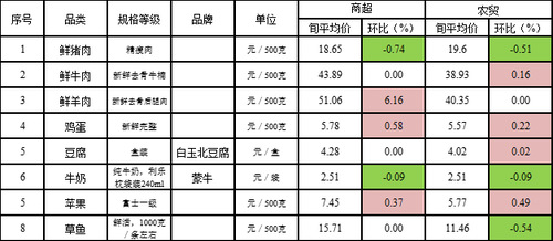 8月中旬朝阳区部分副食品价格表