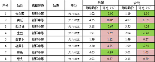 8月中旬朝阳区8种“当家菜”价格表