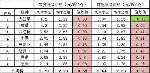 朝阳区8种“当家菜”价格对比表