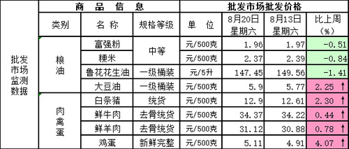 北京市主要批发市场生活必需品批发价格表