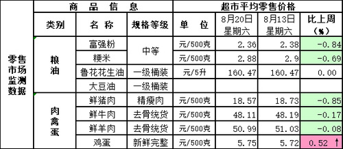 北京市主要连锁超市生活必需品零售价格表