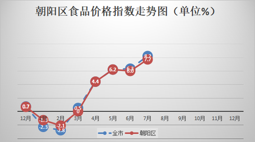 食品价格走势图