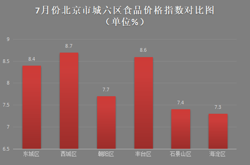 城六区食品价格对比图