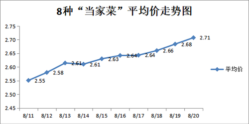 8种当家菜走势图