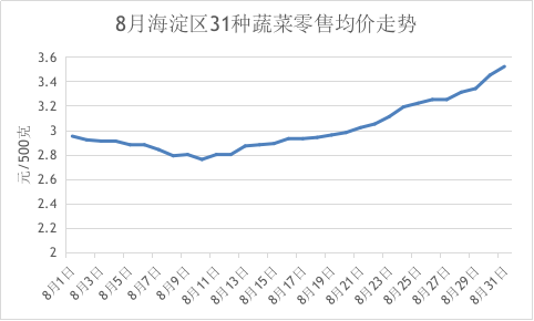 海淀蔬菜