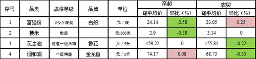 9月上旬朝阳区部分粮油价格表