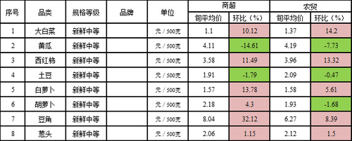 9月上旬朝阳区8种“当家菜”价格表