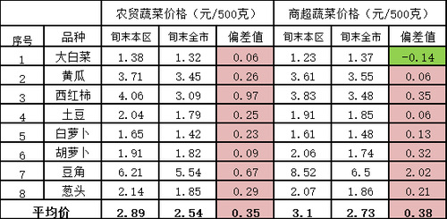 朝阳区8种“当家菜”价格对比表