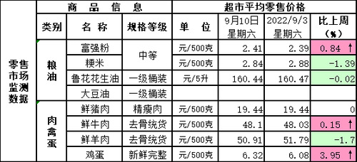 北京市主要连锁超市生活必需品零售价格表