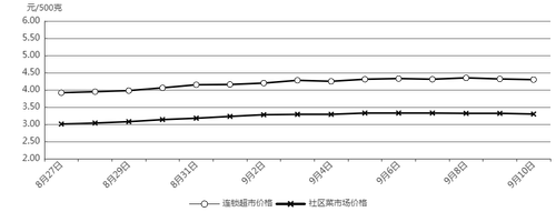 北京市蔬菜零售价格对比图