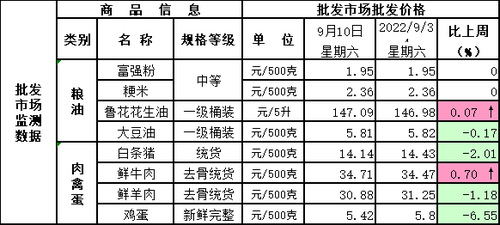 北京市主要批发市场生活必需品批发价格表