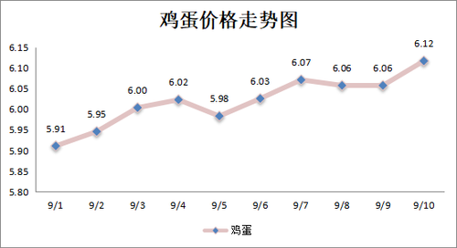 鸡蛋价格走势图