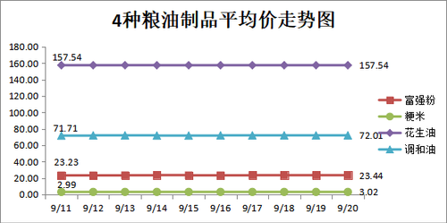 4种粮油制品平均价走势图 4种粮油制品平均价走势图