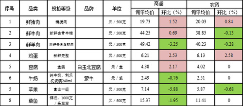 9月中旬朝阳区部分副食品价格表 9月中旬朝阳区部分副食品价格表