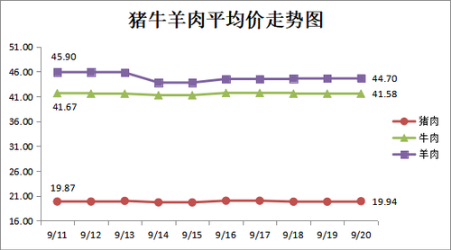 猪牛羊肉平均价走势图 猪牛羊肉平均价走势图