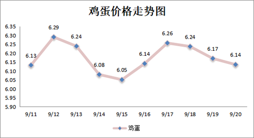 鸡蛋价格走势图 鸡蛋价格走势图