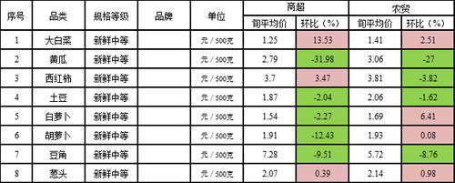 9月中旬朝阳区8种“当家菜”价格表 9月中旬朝阳区8种“当家菜”价格表