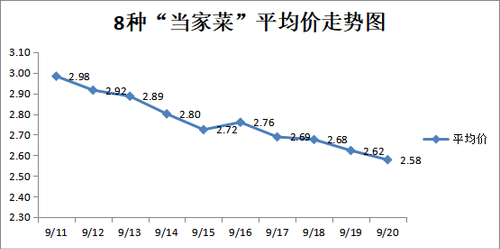 8种“当家菜”平均价走势图 8种“当家菜”平均价走势图