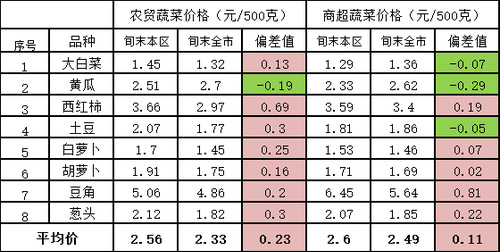 朝阳区8种“当家菜”价格对比表 朝阳区8种“当家菜”价格对比表