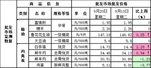 北京市主要批发市场生活必需品批发价格表 北京市主要批发市场生活必需品批发价格表