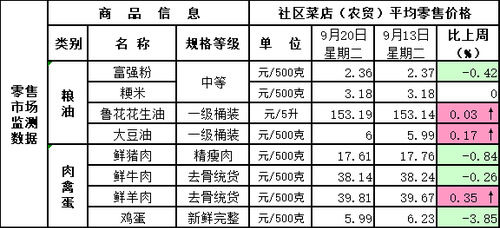 北京市主要社区菜店(农贸)生活必需品零售价格表 北京市主要社区菜店(农贸)生活必需品零售价格表