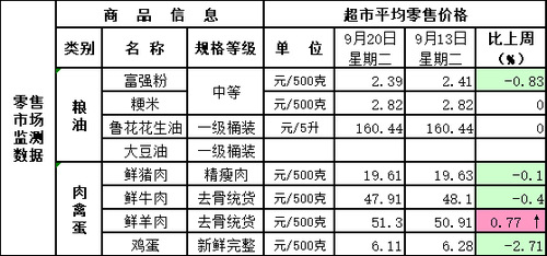 北京市主要连锁超市生活必需品零售价格表 北京市主要连锁超市生活必需品零售价格表