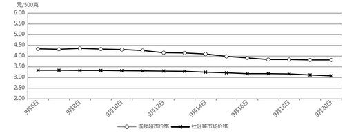 北京市蔬菜零售价格对比图 北京市蔬菜零售价格对比图